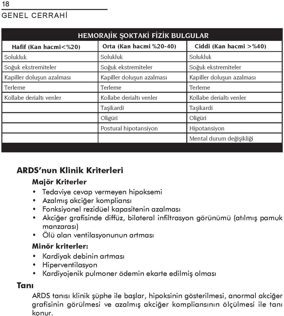 Taşikardi Oligüri Oligüri Postural hipotansiyon Hipotansiyon Mental durum değişikliği ARDS nun Klinik Kriterleri Majör Kriterler Tedaviye cevap vermeyen hipoksemi Azalmış akciğer kompliansı