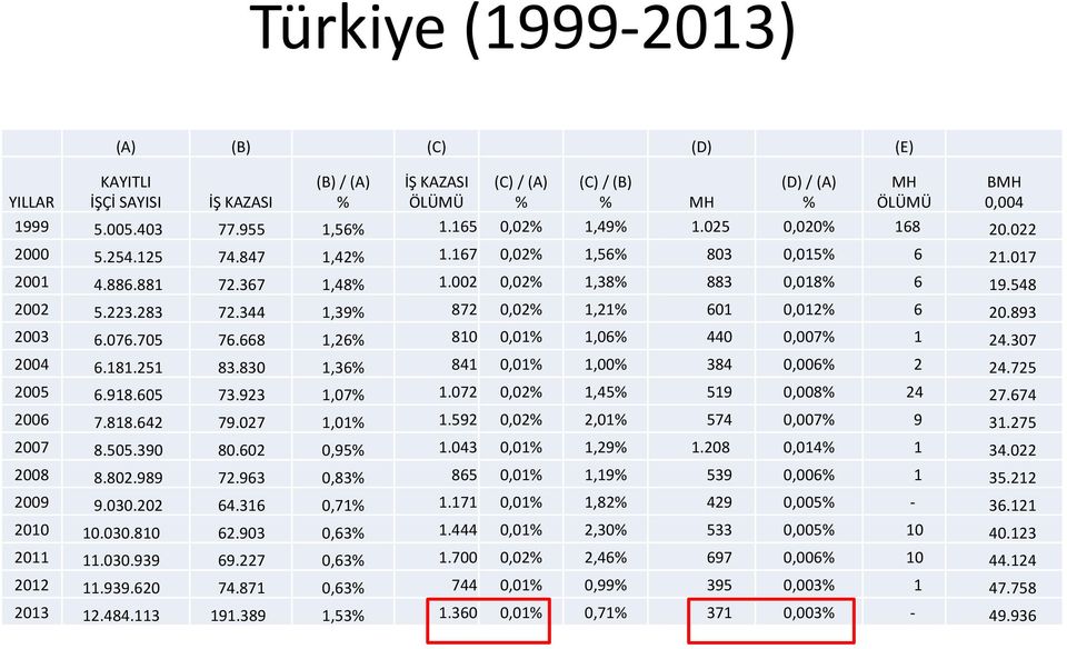 344 1,39% 872 0,02% 1,21% 601 0,012% 6 20.893 2003 6.076.705 76.668 1,26% 810 0,01% 1,06% 440 0,007% 1 24.307 2004 6.181.251 83.830 1,36% 841 0,01% 1,00% 384 0,006% 2 24.725 2005 6.918.605 73.