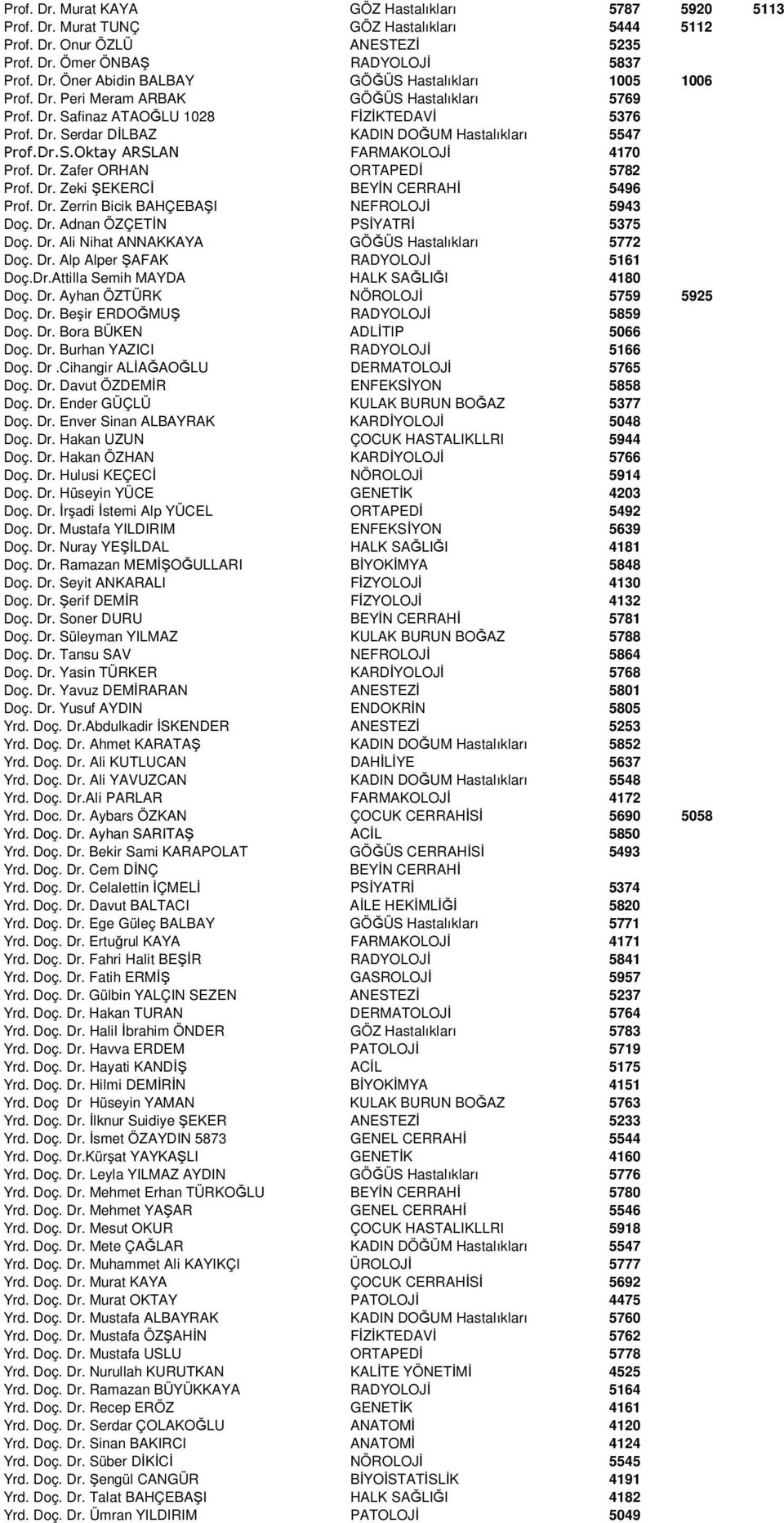 Dr. Zeki ŞEKERCĐ BEYĐN CERRAHĐ 5496 Prof. Dr. Zerrin Bicik BAHÇEBAŞI NEFROLOJĐ 5943 Doç. Dr. Adnan ÖZÇETĐN PSĐYATRĐ 5375 Doç. Dr. Ali Nihat ANNAKKAYA GÖĞÜS Hastalıkları 5772 Doç. Dr. Alp Alper ŞAFAK RADYOLOJĐ 5161 Doç.