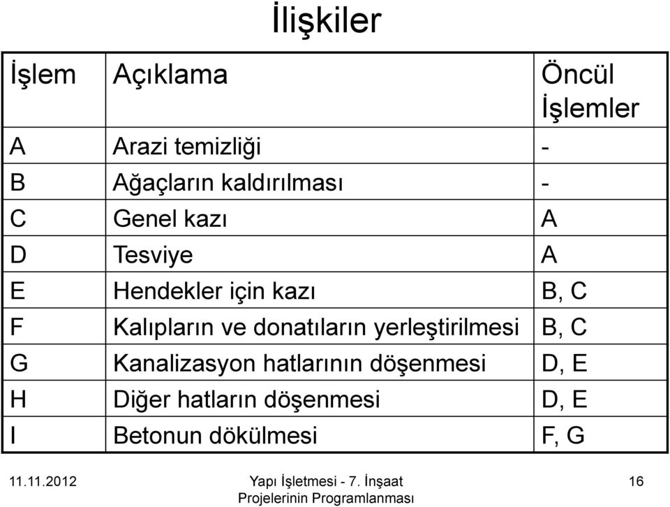 Kalıpların ve donatıların yerleştirilmesi B, C G Kanalizasyon hatlarının