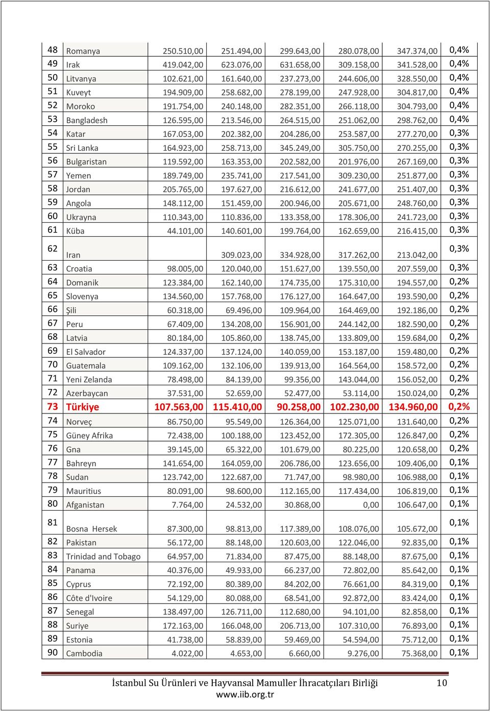 515,00 251.062,00 298.762,00 0,4% 54 Katar 167.053,00 202.382,00 204.286,00 253.587,00 277.270,00 0,3% 55 Sri Lanka 164.923,00 258.713,00 345.249,00 305.750,00 270.255,00 0,3% 56 Bulgaristan 119.