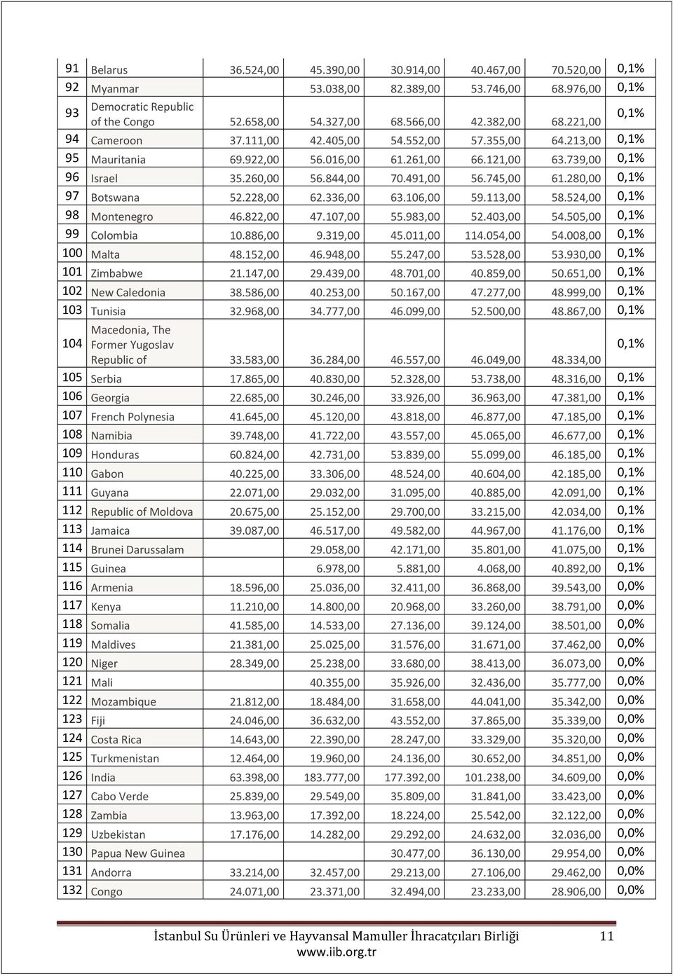 491,00 56.745,00 61.280,00 0,1% 97 Botswana 52.228,00 62.336,00 63.106,00 59.113,00 58.524,00 0,1% 98 Montenegro 46.822,00 47.107,00 55.983,00 52.403,00 54.505,00 0,1% 99 Colombia 10.886,00 9.