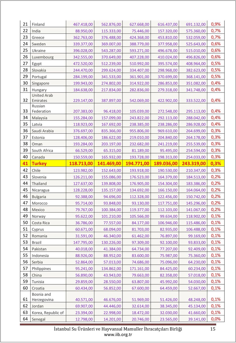 228,00 410.024,00 496.826,00 0,6% 27 Egypt 472.520,00 512.239,00 510.992,00 395.574,00 408.964,00 0,5% 28 Slovakia 244.470,00 299.624,00 334.407,00 298.968,00 382.623,00 0,5% 29 Portugal 284.