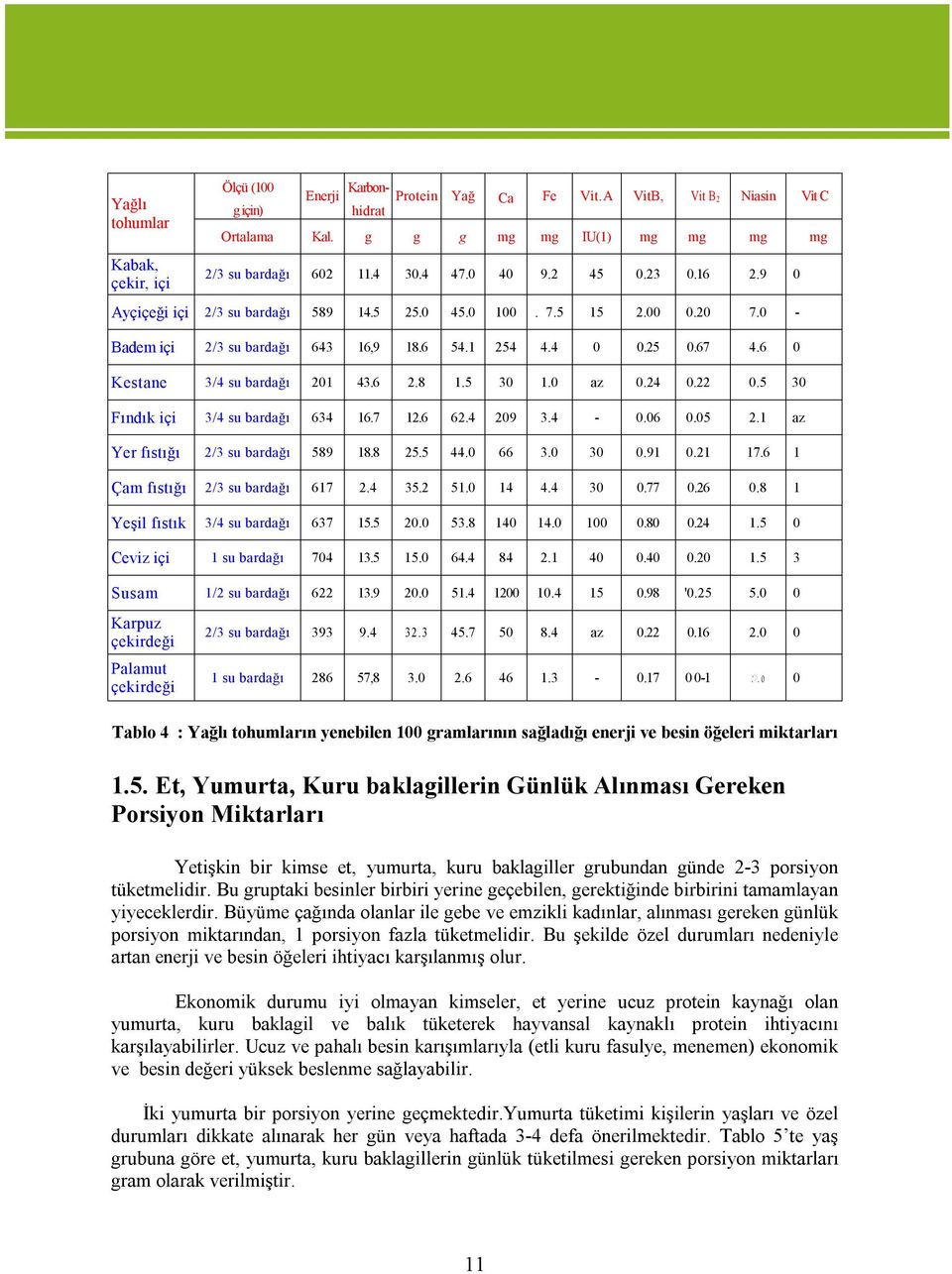 6 0 Kestane 3/4 su bardağı 201 43.6 2.8 1.5 30 1.0 az 0.24 0.22 0.5 30 Fındık içi 3/4 su bardağı 634 16.7 12.6 62.4 209 3.4-0.06 0.05 2.1 az Yer fıstığı 2/3 su bardağı 589 18.8 25.5 44.0 66 3.0 30 0.