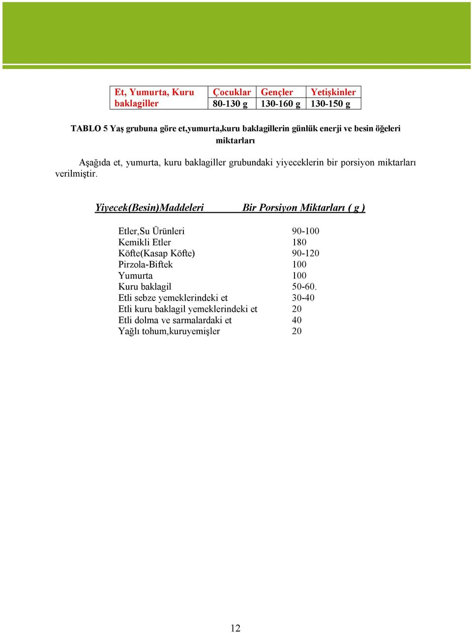 Yiyecek(Besin)Maddeleri Bir Porsiyon Miktarları ( g ) Etler,Su Ürünleri 90-100 Kemikli Etler 180 Köfte(Kasap Köfte) 90-120 Pirzola-Biftek 100 Yumurta