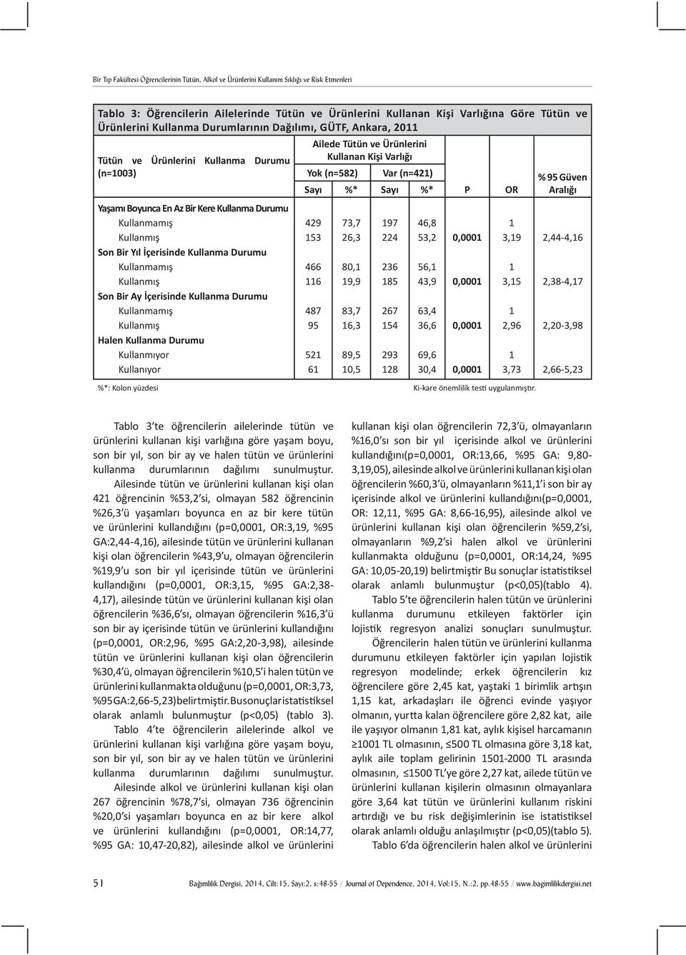 Kullanma Durumu Halen Kullanma Durumu Kullanmıyor Kullanıyor Ailede Tütün ve Ürünlerini Kullanan Kişi Varlığı Yok (n=582) Var (n=42) Sayı %* Sayı %* 429 53 466 6 487 95 52 6 73,7 26,3 80, 9,9 83,7