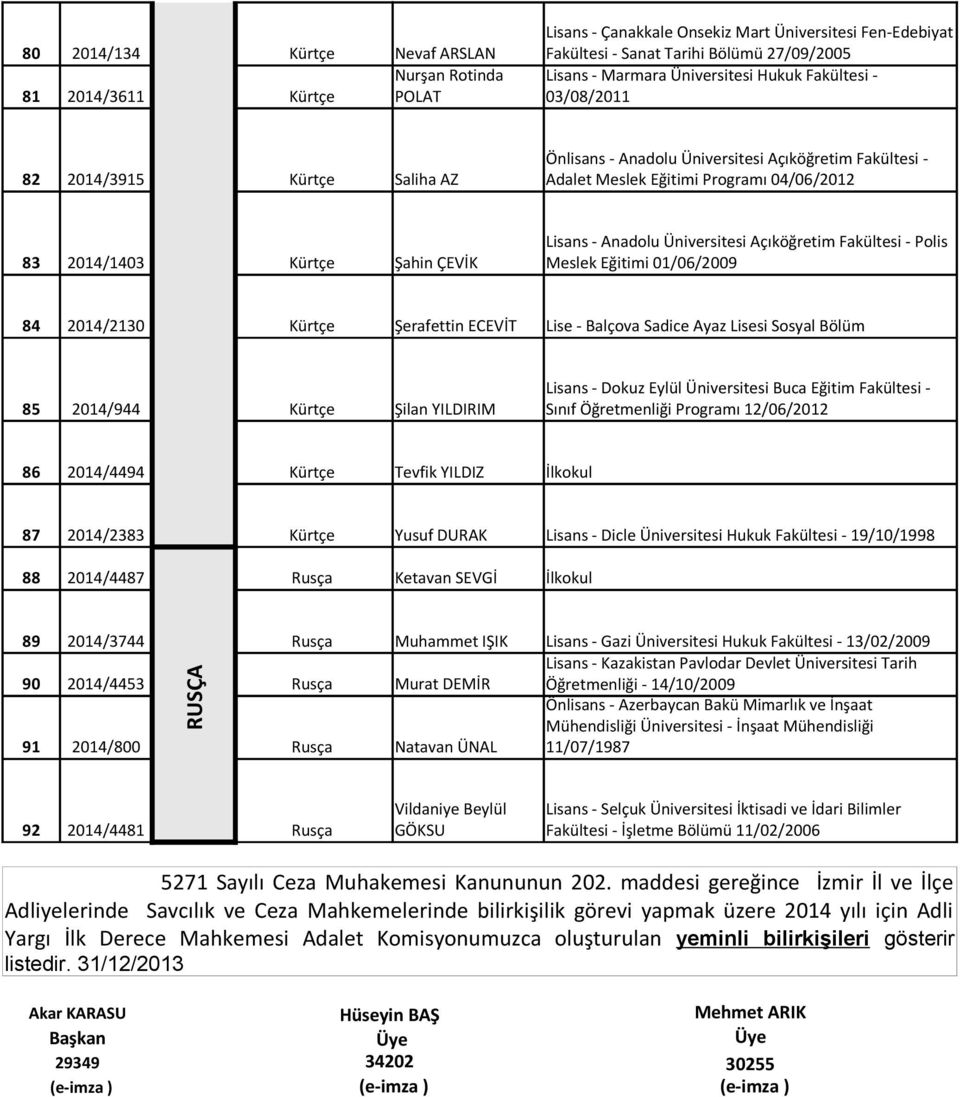 Polis Meslek Eğitimi 01/06/2009 84 2014/2130 Kürtçe Şerafettin ECEVİT Lise - Balçova Sadice Ayaz Lisesi Sosyal Bölüm 85 2014/944 Kürtçe Şilan YILDIRIM Sınıf Öğretmenliği Programı 12/06/2012 86