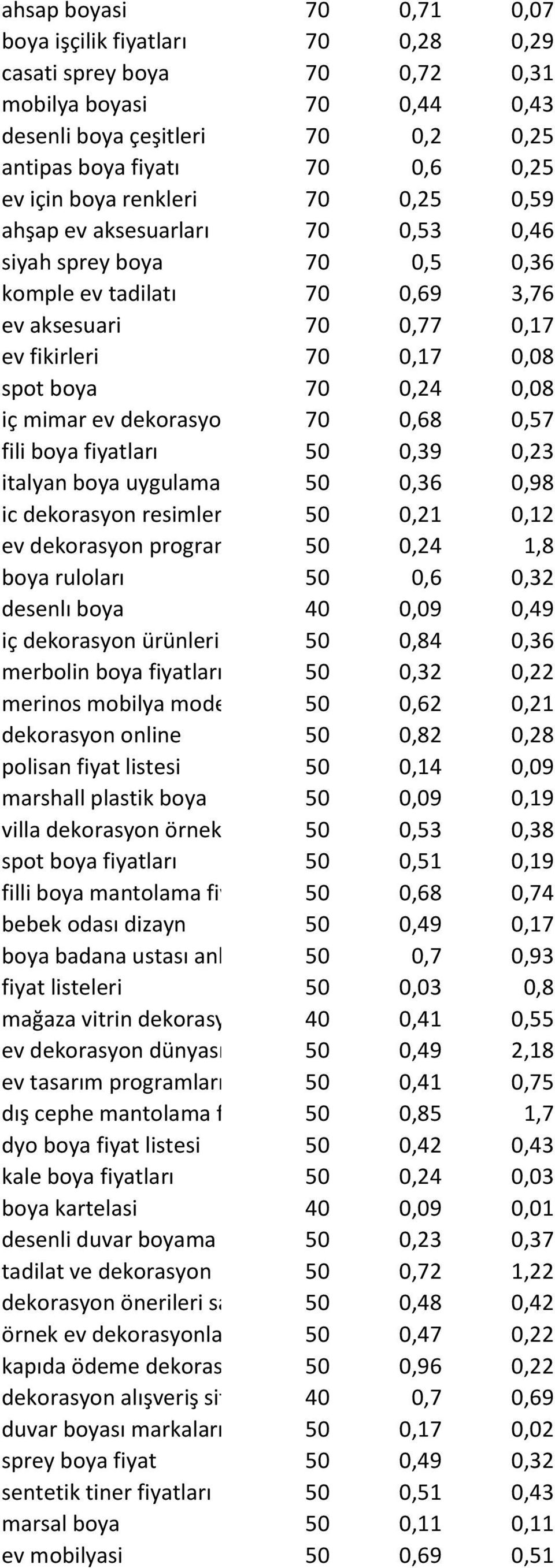 iç mimar ev dekorasyonu 70 0,68 0,57 fili boya fiyatları 50 0,39 0,23 italyan boya uygulaması 50 0,36 0,98 ic dekorasyon resimleri 50 0,21 0,12 ev dekorasyon programları 50 0,24 1,8 boya ruloları 50