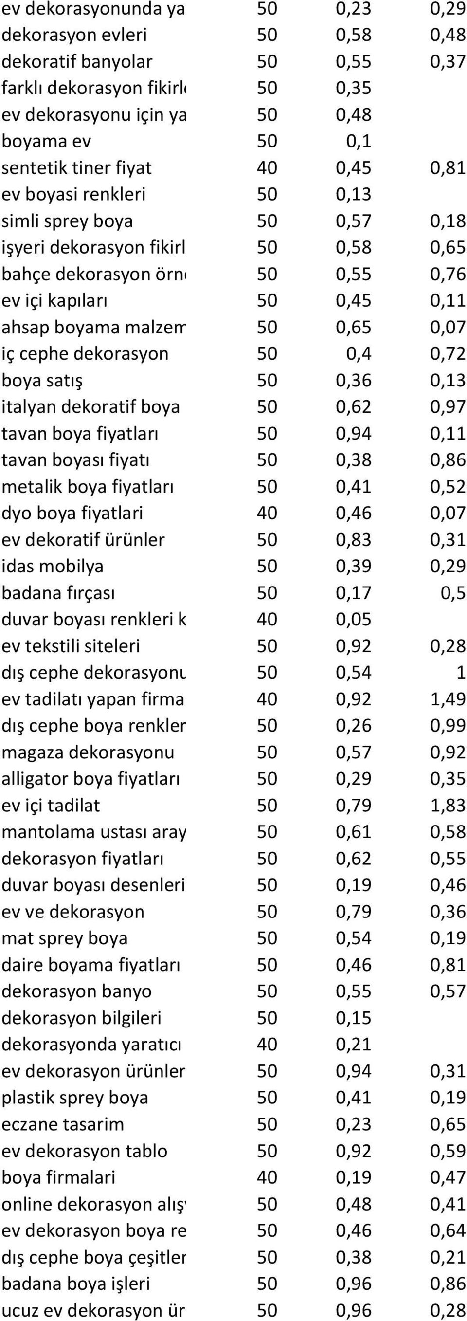 kapıları 50 0,45 0,11 ahsap boyama malzemeleri 50 0,65 0,07 iç cephe dekorasyon 50 0,4 0,72 boya satış 50 0,36 0,13 italyan dekoratif boya 50 0,62 0,97 tavan boya fiyatları 50 0,94 0,11 tavan boyası