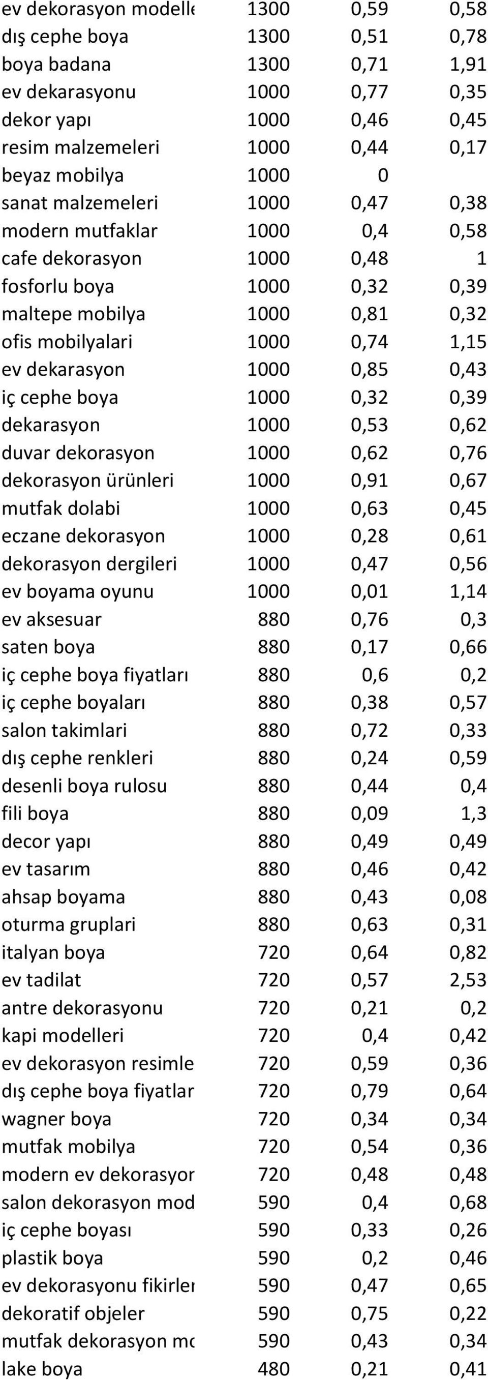 dekarasyon 1000 0,85 0,43 iç cephe boya 1000 0,32 0,39 dekarasyon 1000 0,53 0,62 duvar dekorasyon 1000 0,62 0,76 dekorasyon ürünleri 1000 0,91 0,67 mutfak dolabi 1000 0,63 0,45 eczane dekorasyon 1000