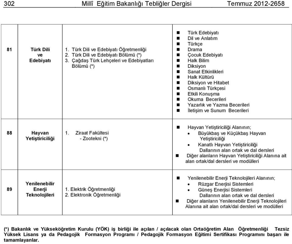 Etkili Konuşma Okuma Becerileri Yazarlık ve Yazma Becerileri İletişim ve Sunum Becerileri 88 Hayvan Yetiştiriciliği 1.