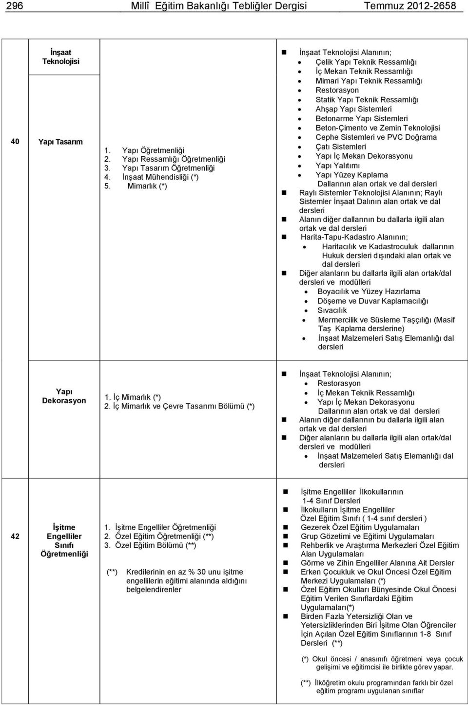Mimarlık (*) İnşaat Teknolojisi Alanının; Çelik Yapı Teknik Ressamlığı İç Mekan Teknik Ressamlığı Mimari Yapı Teknik Ressamlığı Restorasyon Statik Yapı Teknik Ressamlığı Ahşap Yapı Sistemleri