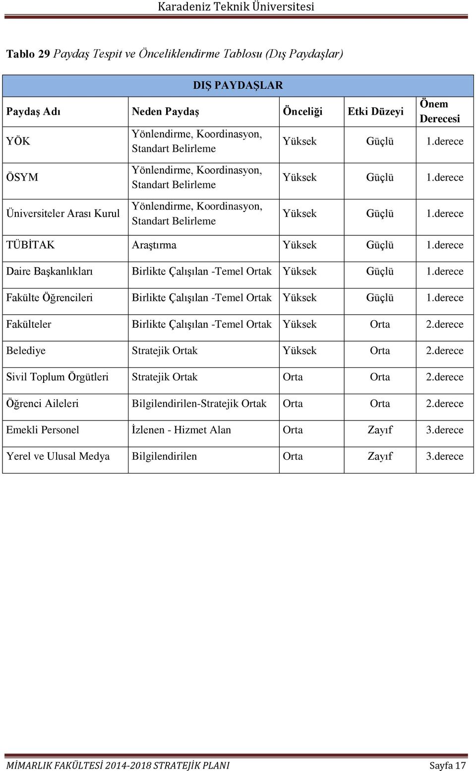 derece Daire Başkanlıkları Birlikte Çalışılan -Temel Ortak Yüksek Güçlü 1.derece Fakülte Öğrencileri Birlikte Çalışılan -Temel Ortak Yüksek Güçlü 1.