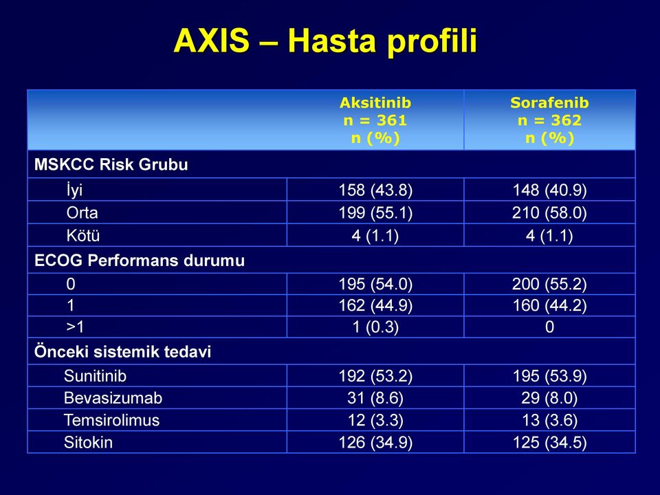 0) 200 (55.2) 1 162 (44.9) 160 (44.2) >1 1 (0.3) 0 Önceki sistemik tedavi Sunitinib 192 (53.