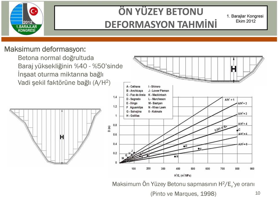 oturma miktarına bağlı Vadi şekil faktörüne bağlı (A/H 2 )