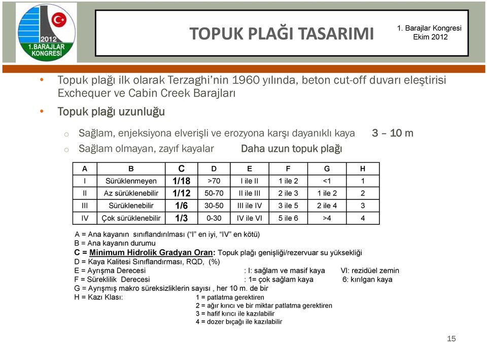 ile 3 1 ile 2 2 III Sürüklenebilir 1/6 30-50 III ile IV 3 ile 5 2 ile 4 3 IV Çok sürüklenebilir 1/3 0-30 IV ile VI 5 ile 6 >4 4 A = Ana kayanın sınıflandırılması ( I en iyi, IV en kötü) B = Ana