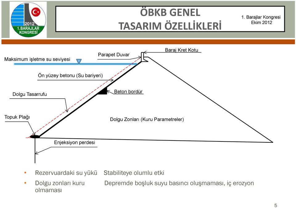 Zonları (Kuru Parametreler) Enjeksiyon perdesi Rezervuardaki su yükü Stabiliteye