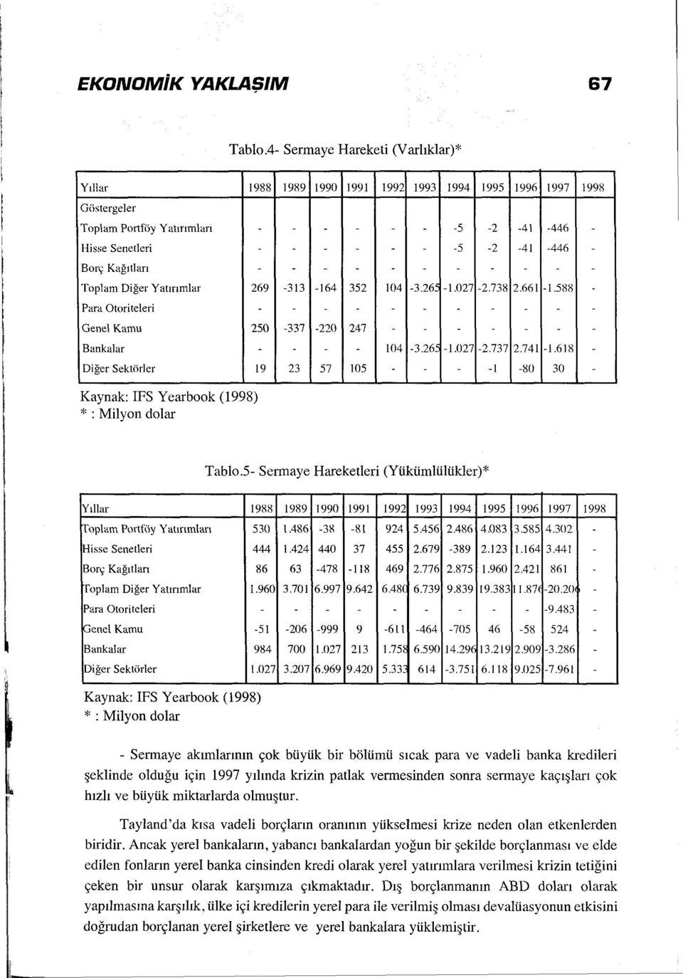 Sektörler 19 Kaynak: IFS Yearbook (1998) * : Milyon dolar 1989 1990 - - - - - - -313 -\64 - - -337-220 - - 23 57 1991 1992 1993 1994 1995 1996 1997 1998 - - - -5-2 -41-446 - - - - -5-2 -41-446 - - -