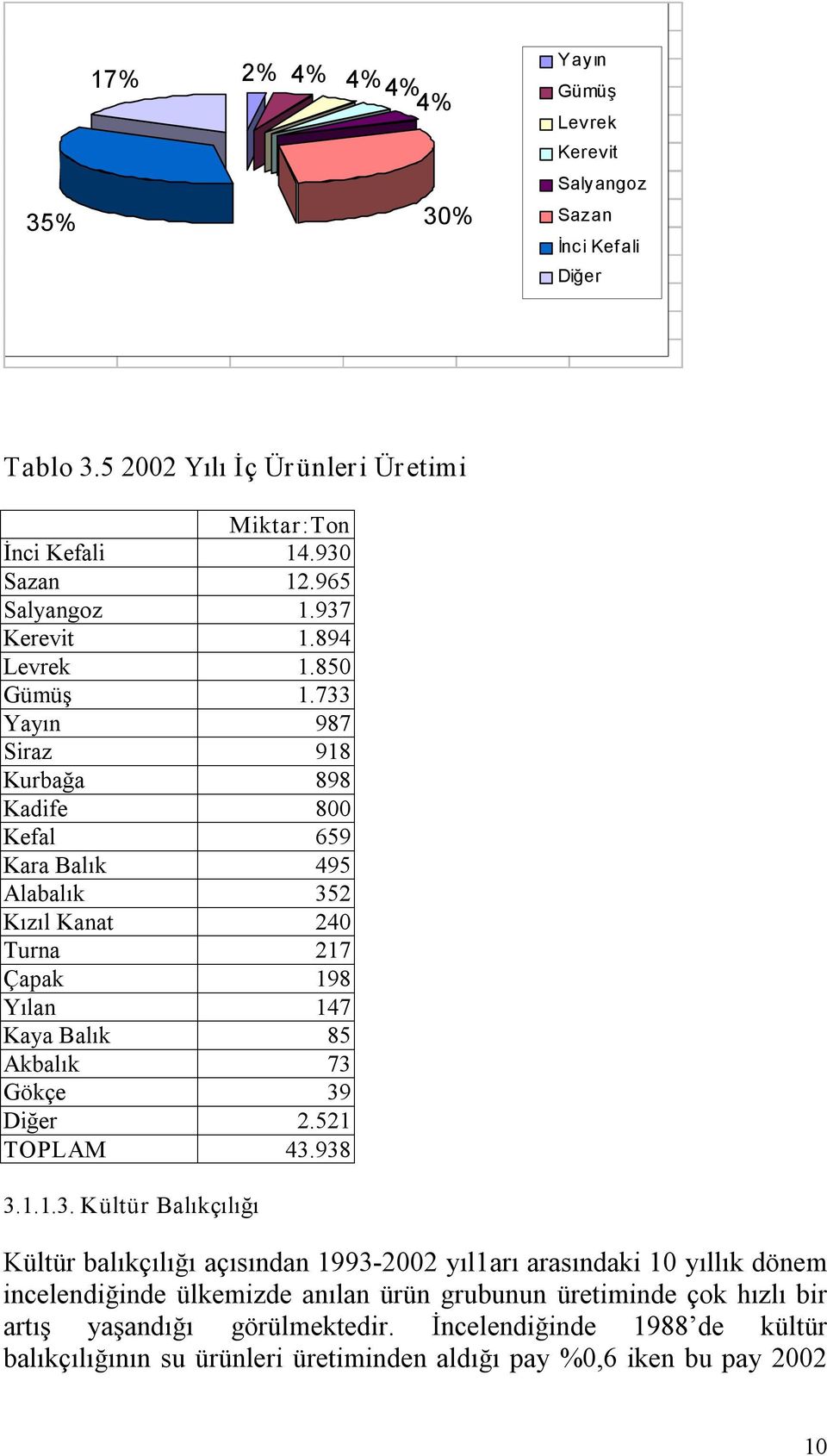 733 Yayın 987 Siraz 918 Kurbağa 898 Kadife 800 Kefal 659 Kara Balık 495 Alabalık 352 Kızıl Kanat 240 Turna 217 Çapak 198 Yılan 147 Kaya Balık 85 Akbalık 73 Gökçe 39 Diğer 2.