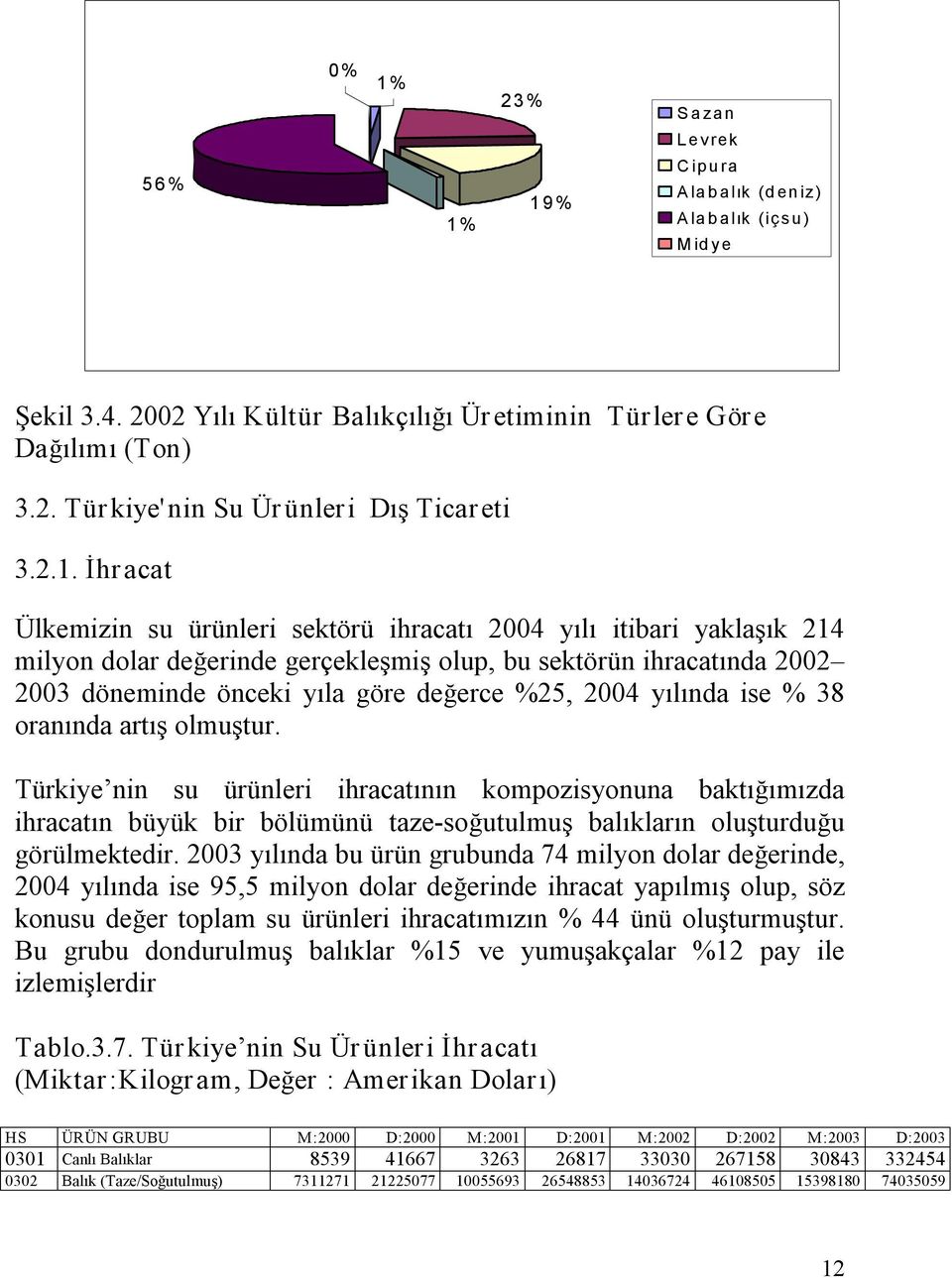 2004 yılında ise % 38 oranında artış olmuştur. Türkiye nin su ürünleri ihracatının kompozisyonuna baktığımızda ihracatın büyük bir bölümünü taze soğutulmuş balıkların oluşturduğu görülmektedir.