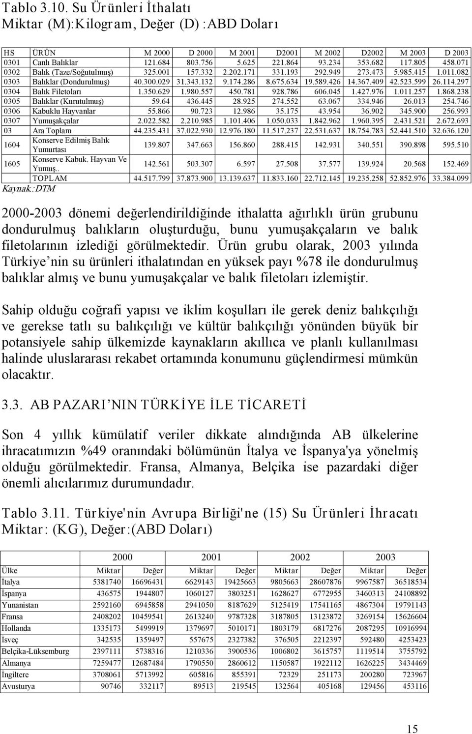 426 14.367.409 42.523.599 26.114.297 0304 Balık Filetoları 1.350.629 1.980.557 450.781 928.786 606.045 1.427.976 1.011.257 1.868.238 0305 Balıklar (Kurutulmuş) 59.64 436.445 28.925 274.552 63.067 334.