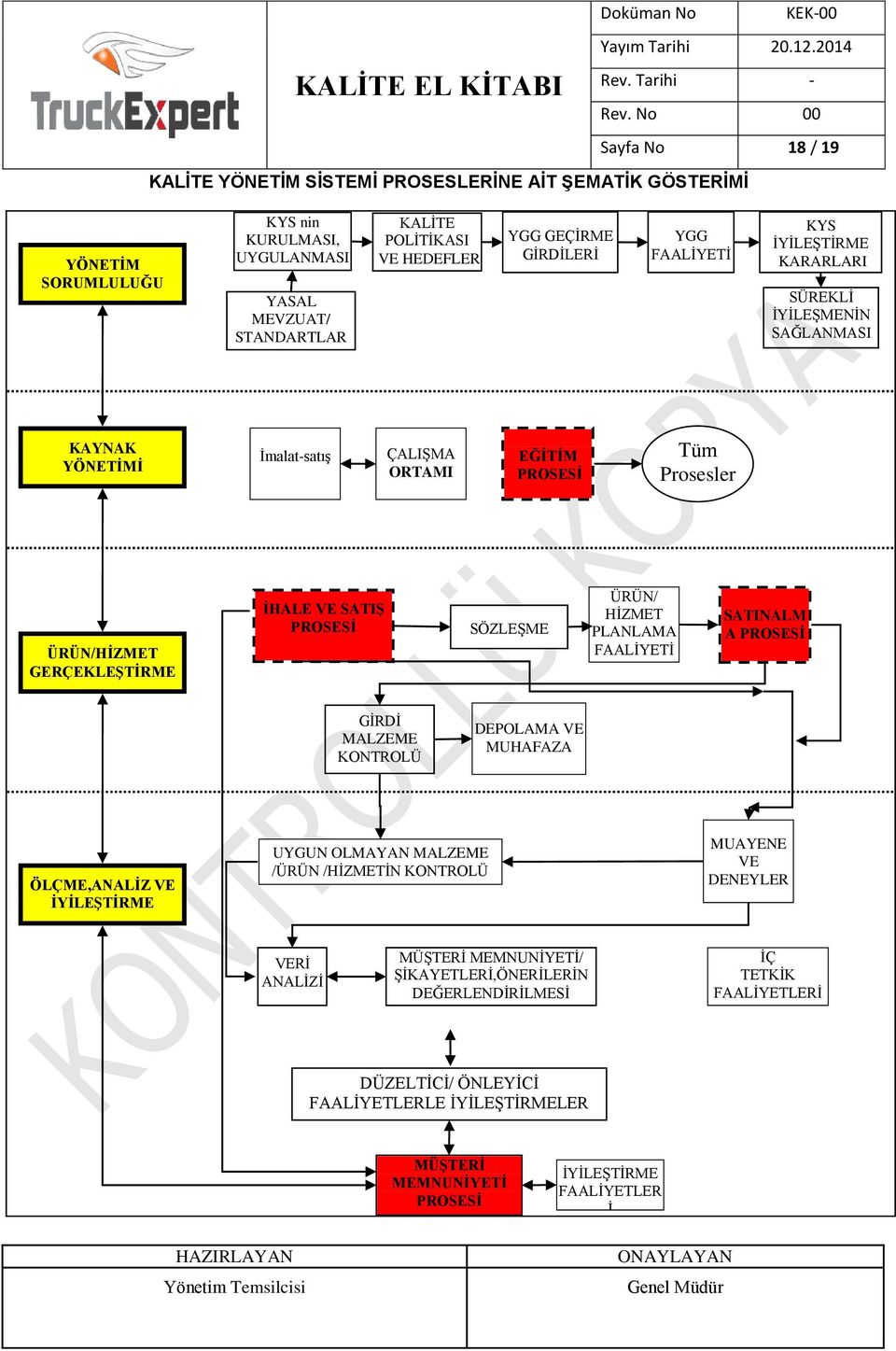 PROSESİ SÖZLEŞME ÜRÜN/ HİZMET PLANLAMA FAALİYETİ SATINALM A PROSESİ GİRDİ MALZEME KONTROLÜ DEPOLAMA VE MUHAFAZA ÖLÇME,ANALİZ VE İYİLEŞTİRME UYGUN OLMAYAN MALZEME /ÜRÜN /HİZMETİN KONTROLÜ MUAYENE VE