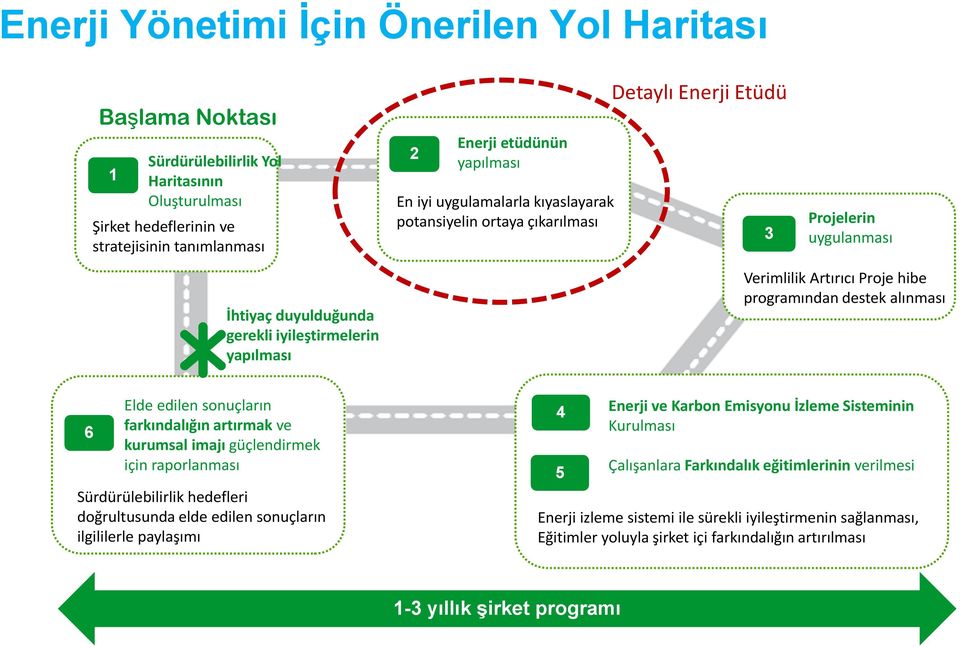 farkındalığın artırmak ve kurumsal imajı güçlendirmek için raporlanması Sürdürülebilirlik hedefleri doğrultusunda elde edilen sonuçların ilgililerle paylaşımı 4 5 Verimlilik Artırıcı Proje hibe