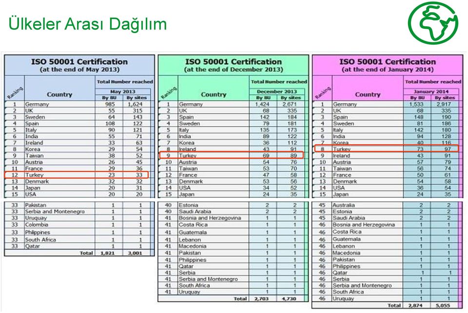 Dağılım