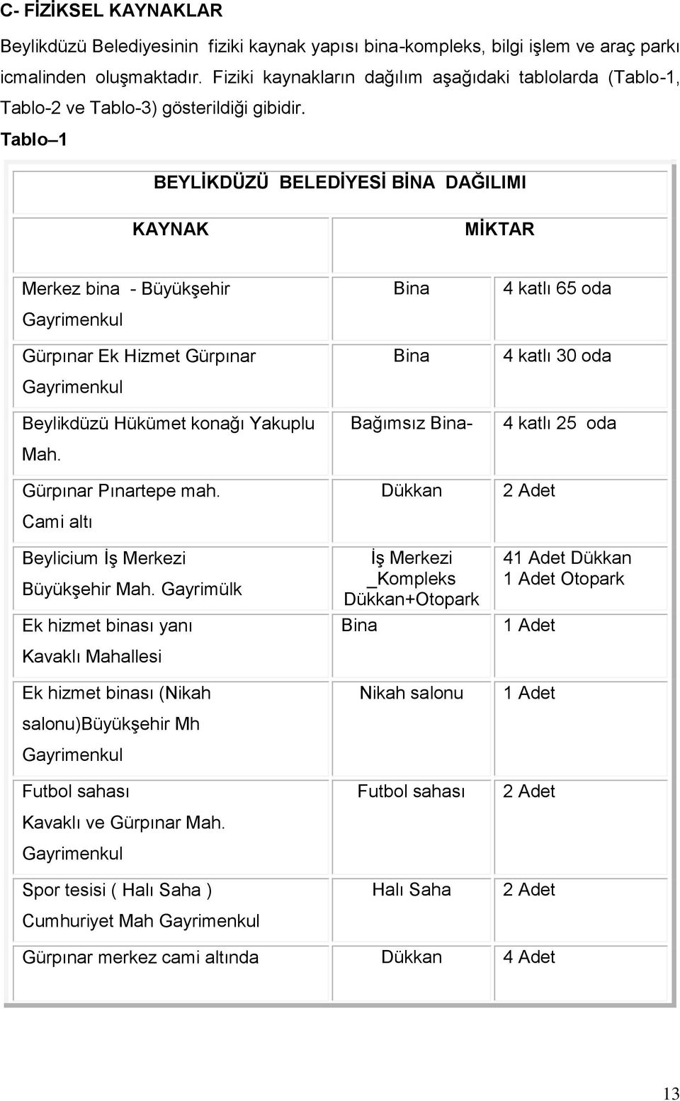 Tablo 1 BİNA DAĞILIMI KAYNAK MİKTAR Merkez bina - Büyükşehir Gayrimenkul Gürpınar Ek Hizmet Gürpınar Gayrimenkul Bina Bina 4 katlı 65 oda 4 katlı 30 oda Beylikdüzü Hükümet konağı Yakuplu Mah.