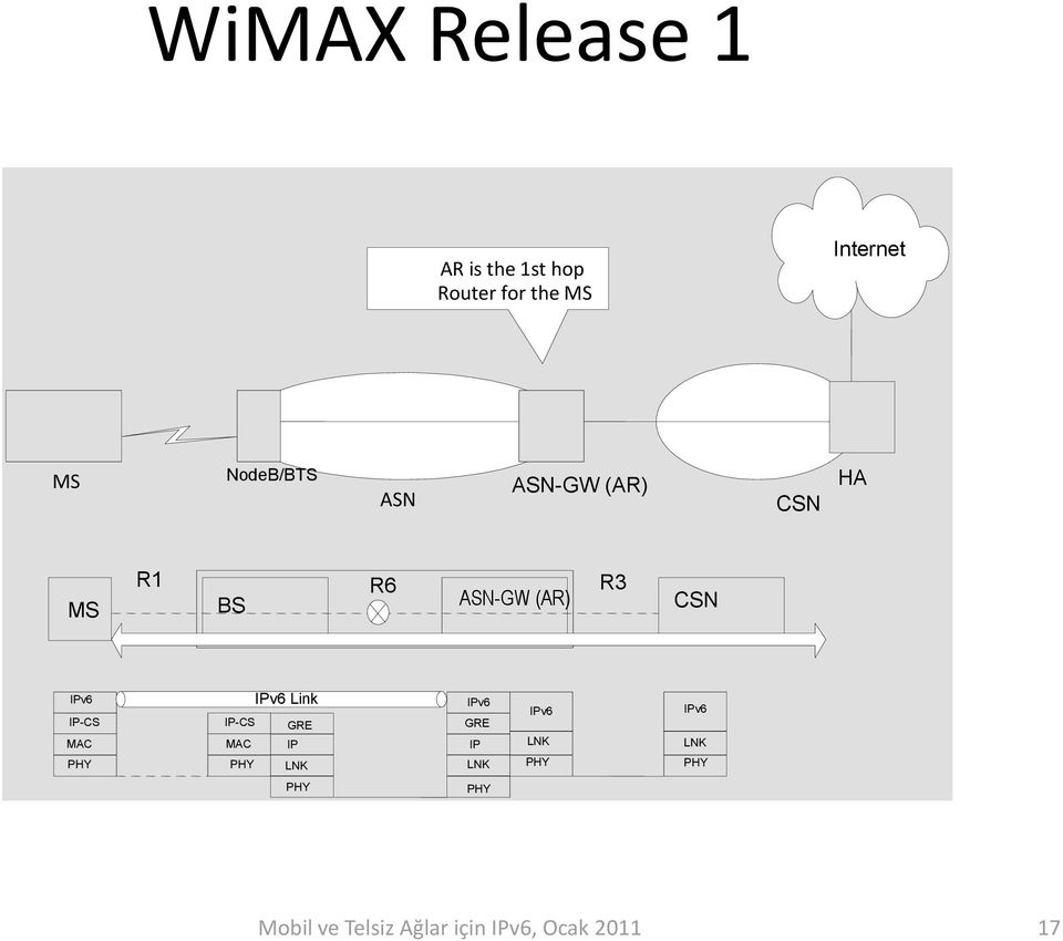 ASN-GW (AR) R3 CSN IPv6 IP-CS MAC PHY IPv6 Link IP-CS GRE