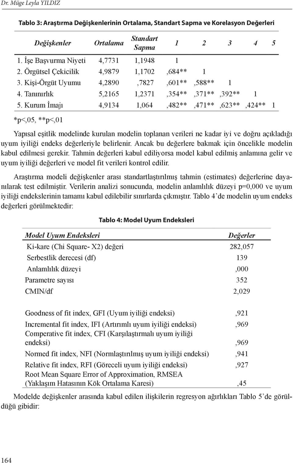 Kurum İmajı 4,9134 1,064,482**,471**,623**,424** 1 *p<,05, **p<,01 Yapısal eşitlik modelinde kurulan modelin toplanan verileri ne kadar iyi ve doğru açıkladığı uyum iyiliği endeks değerleriyle