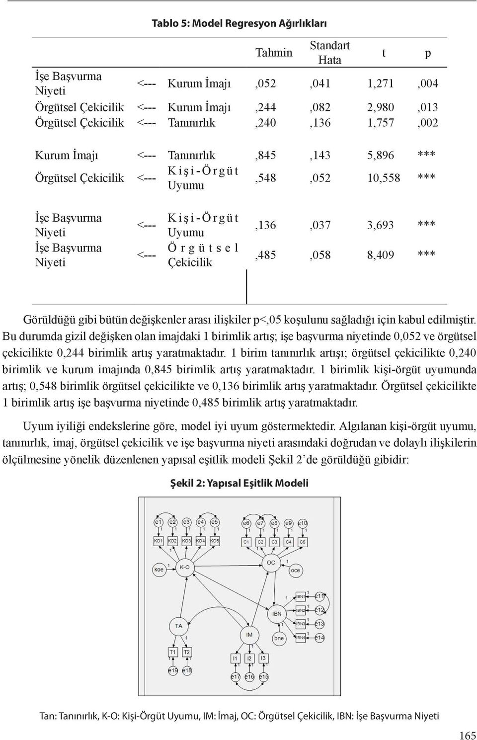 Uyumu Örgütsel Çekicilik,136,037 3,693 ***,485,058 8,409 *** Görüldüğü gibi bütün değişkenler arası ilişkiler p<,05 koşulunu sağladığı için kabul edilmiştir.