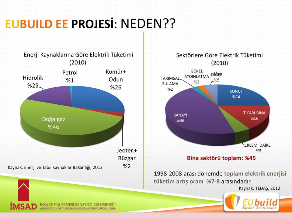 Elektrik Tüketimi (2010) Kaynak: Enerji ve Tabii Kaynaklar Bakanlığı, 2012