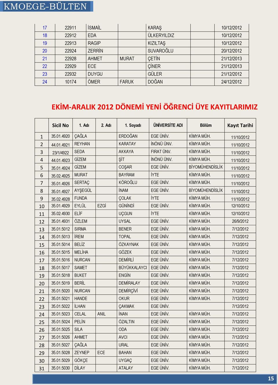 Soyadı ÜNİVERSİTE ADI Bölüm Kayıt Tarihi 1 35.01.4920 ÇAĞLA ERDOĞAN EGE ÜNİV. KİMYA MÜH. 11/10/2012 2 44.01.4921 REYHAN KARATAY İNÖNÜ ÜNV. KİMYA MÜH. 11/10/2012 3 23/1/4922 SEDA AKKAYA FIRAT ÜNV.