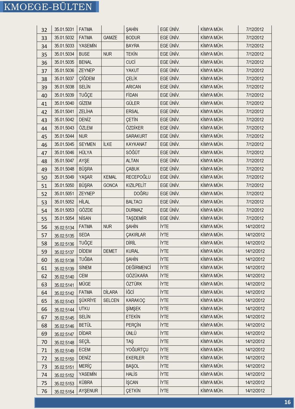 01.5038 SELİN ARICAN EGE ÜNİV. KİMYA MÜH. 7/12/2012 40 35.01.5039 TUĞÇE FİDAN EGE ÜNİV. KİMYA MÜH. 7/12/2012 41 35.01.5040 GİZEM GÜLER EGE ÜNİV. KİMYA MÜH. 7/12/2012 42 35.01.5041 ZELİHA ERSAL EGE ÜNİV.