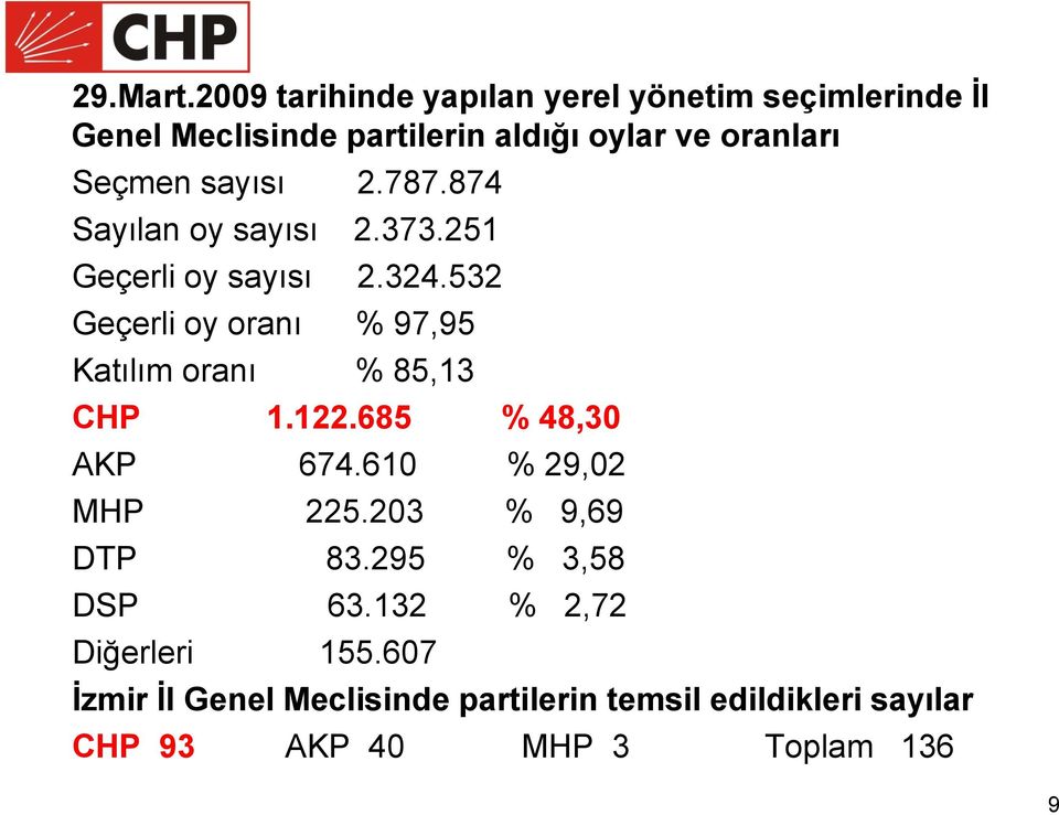 sayısı 2.787.874 Sayılan oy sayısı 2.373.251 Geçerli oy sayısı 2.324.