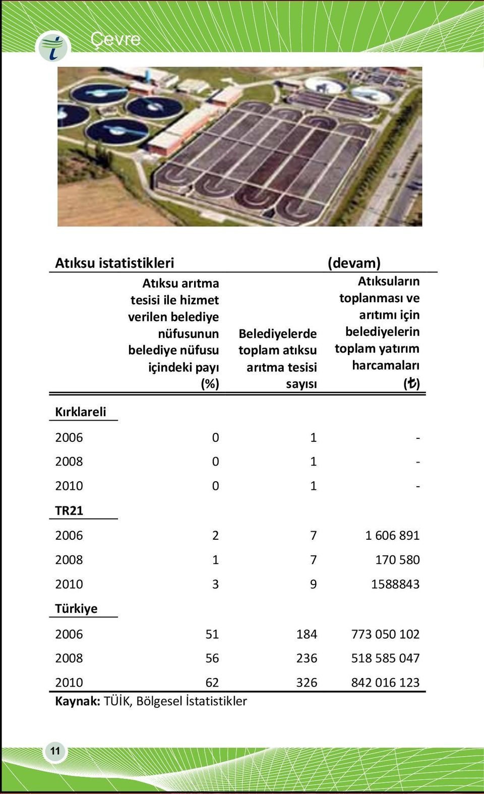 toplam yatırım harcamaları ( ) Kırklareli 2006 0 1-2008 0 1-2010 0 1 - TR21 2006 2 7 1 606 891 2008 1 7 170 580 2010 3