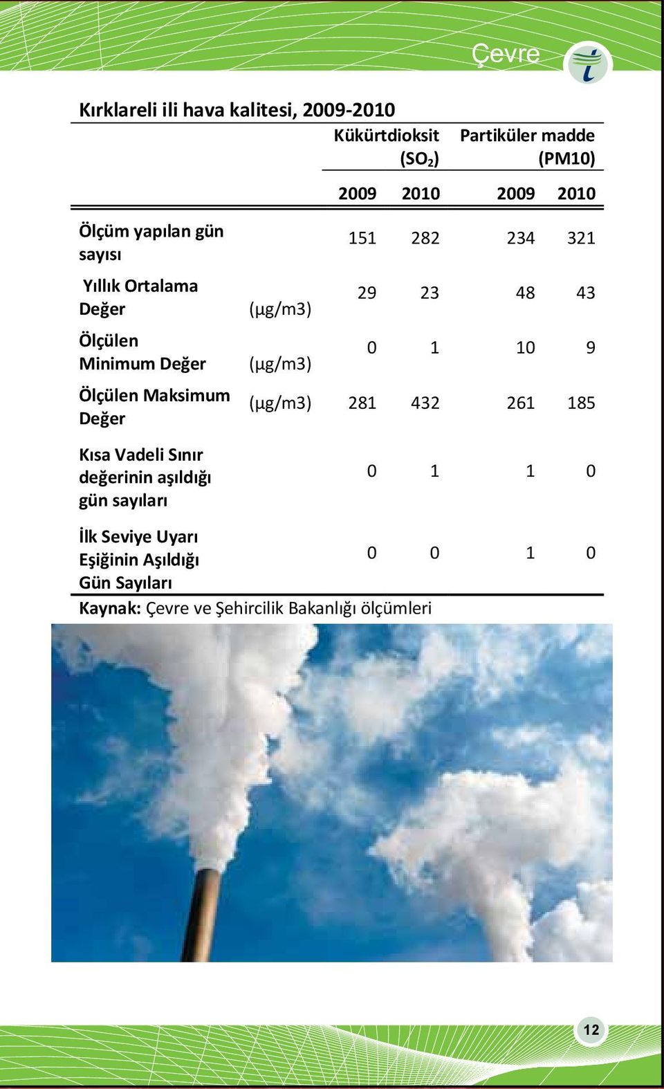 Çevre Partiküler madde (PM10) 2009 2010 2009 2010 151 282 234 321 29 23 48 43 0 1 10 9 (µg/m3) 281 432 261 185