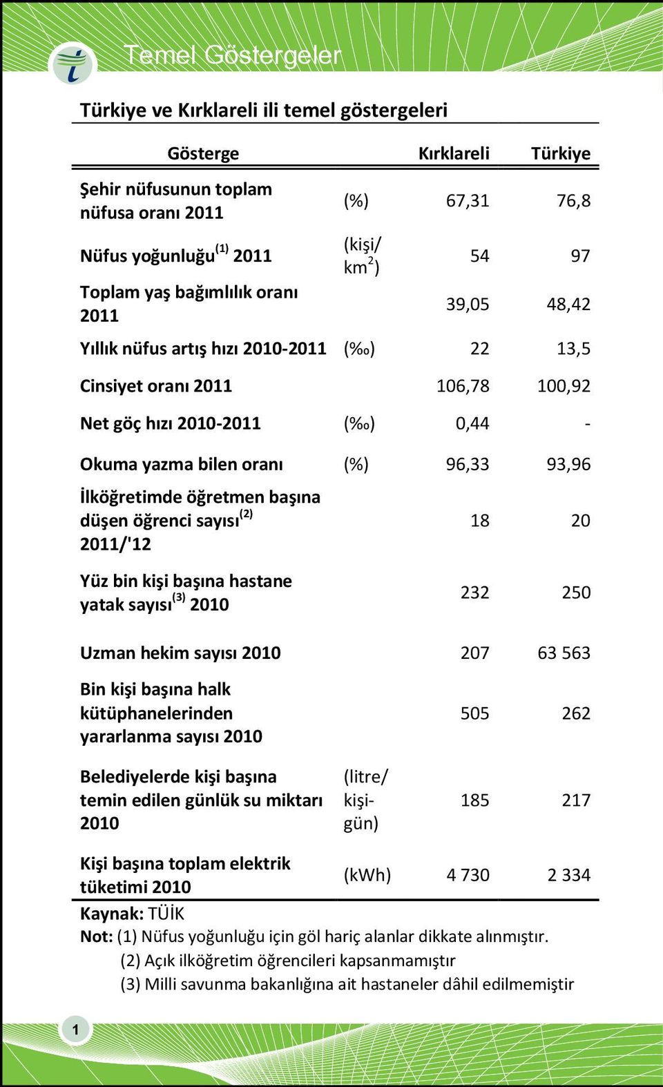 İlköğretimde öğretmen başına düşen öğrenci sayısı (2) 2011/'12 18 20 Yüz bin kişi başına hastane yatak sayısı (3) 2010 232 250 Uzman hekim sayısı 2010 207 63 563 Bin kişi başına halk