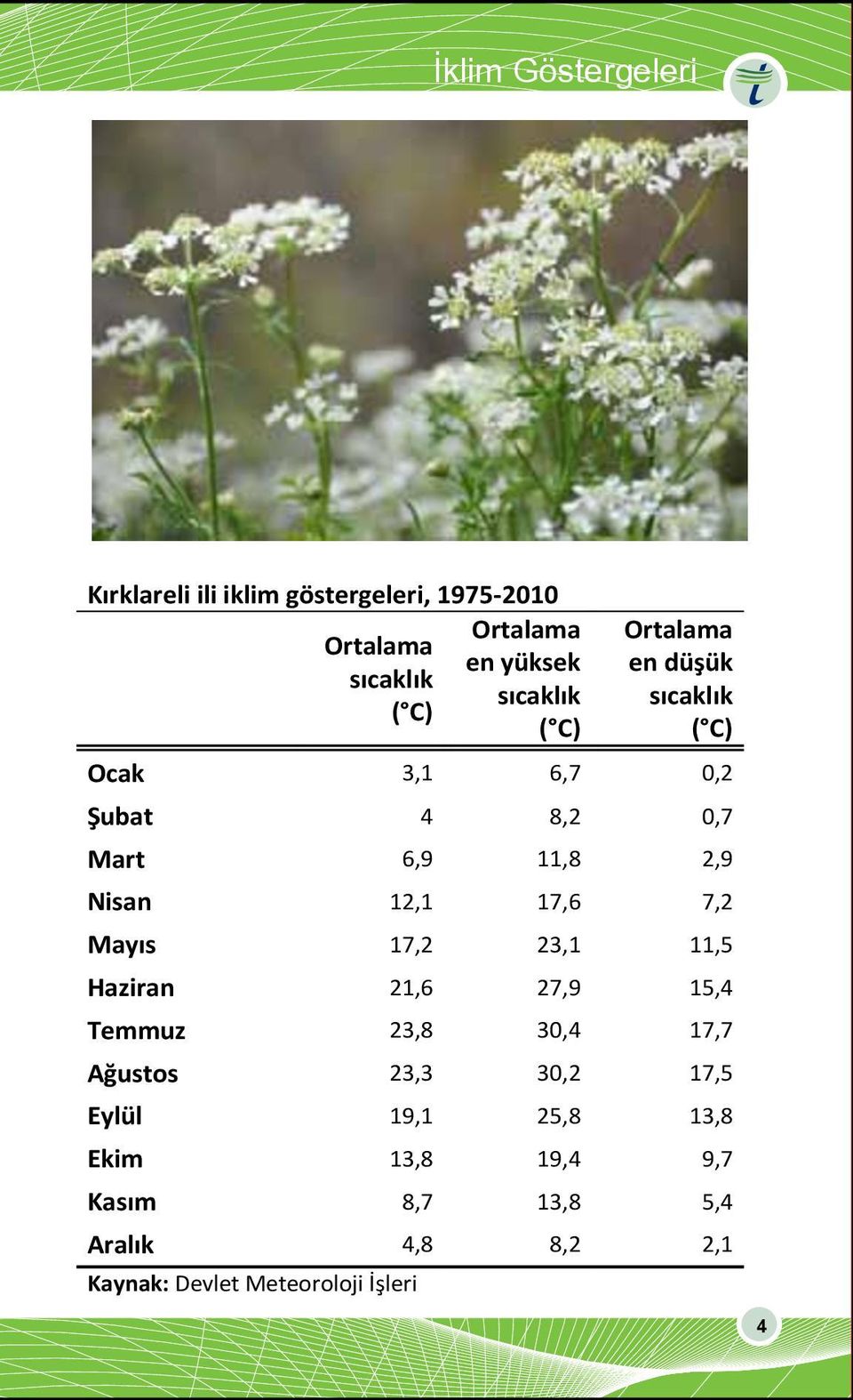 Nisan 12,1 17,6 7,2 Mayıs 17,2 23,1 11,5 Haziran 21,6 27,9 15,4 Temmuz 23,8 30,4 17,7 Ağustos 23,3 30,2