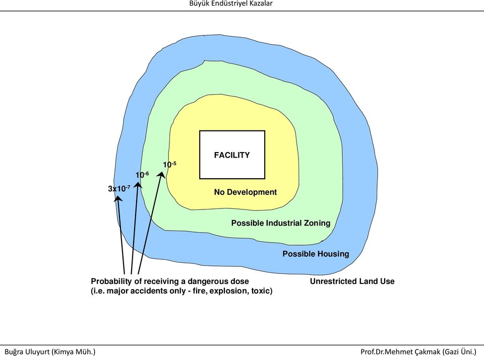 receiving a dangerous dose (i.e. major accidents