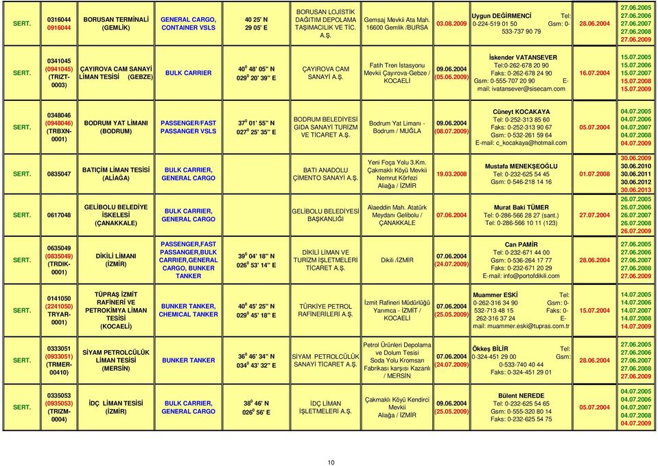 2004 27.06.2005 27.06.2006 27.06.2007 27.06.2008 27.06.2009 0341045 (0941045) 0003) ÇAYIROVA CAM SANAYİ LİMAN (GEBZE) CARRIER 40 0 48' 05" N 029 0 20' 39" E ÇAYIROVA CAM SANAYİ Fatih Tren İstasyonu Mevkii Çayırova-Gebze / 09.