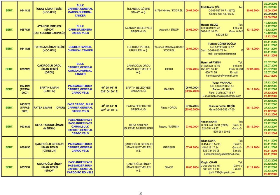 2004 Hasan YILDIZ Tel: 0-368 613 20 42 Faks: 0-368-613 10 03 Gsm: 0-542- 622 33 53 13.12.2004 12.12.2005 12.12.2006 12.12.2007 12.12.2008 12.12.2009 0541125 TURKUAZ LİMAN, CHEMICAL TURKUAZ PETROL ÜRÜNLERİ Yarımca Mahallesi Körfez / 08.