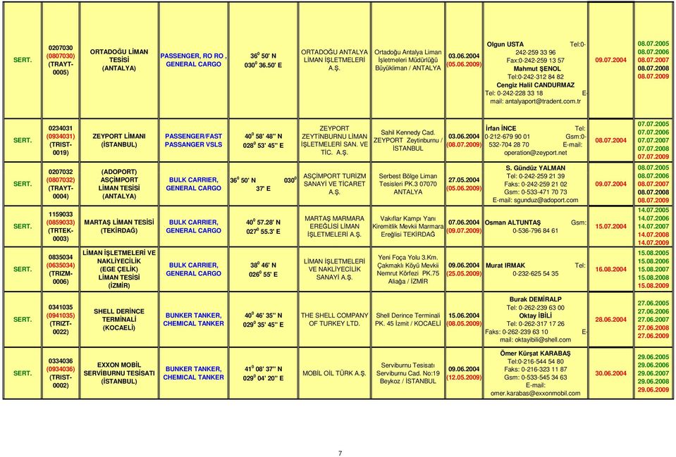 2004 (05.06.2009) Olgun USTA Tel:0-242-259 33 96 Fax:0-242-259 13 57 Mahmut ŞENOL Tel:0-242-312 84 82 Cengiz Halil CANDURMAZ Tel: 0-242-228 33 18 E- mail: antalyaport@tradent.com.tr 09.07.2004 08.07.2005 08.