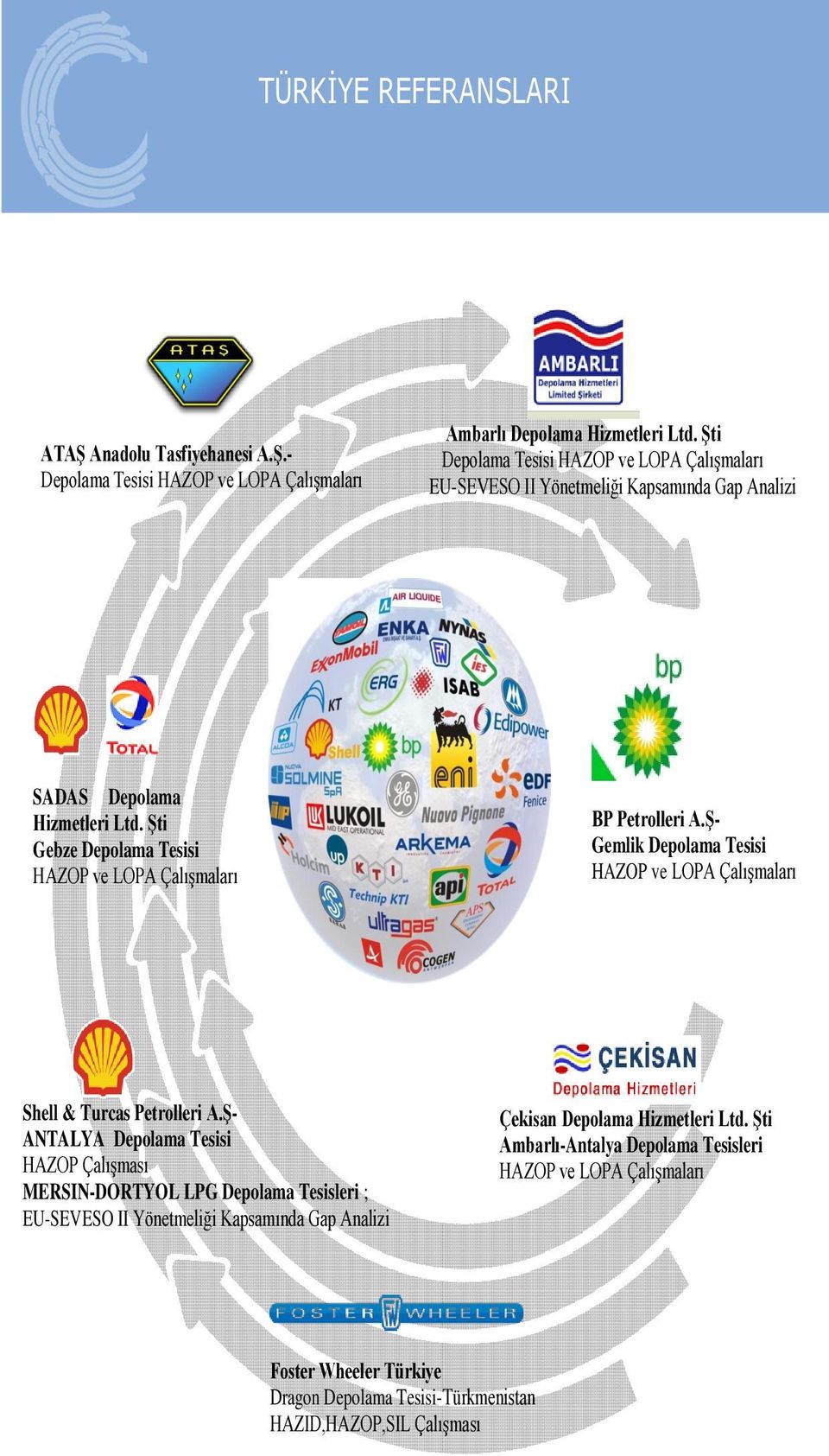 Şti Gebze Depolama Tesisi HAZOP ve LOPA Çalışmaları BP Petrolleri A.Ş- Gemlik Depolama Tesisi HAZOP ve LOPA Çalışmaları Shell & Turcas Petrolleri A.