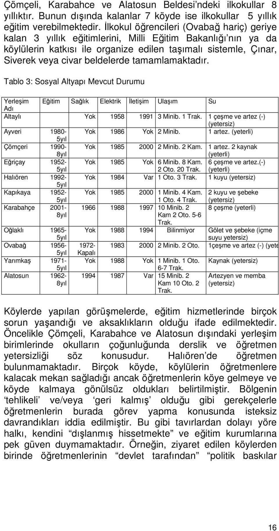 tamamlamaktadır. Tablo 3: Sosyal Altyapı Mevcut Durumu Yerleşim Eğitim Sağlık Elektrik İletişim Ulaşım Su Adı Altaylı Yok 1958 1991 3 Minib. 1 Trak.