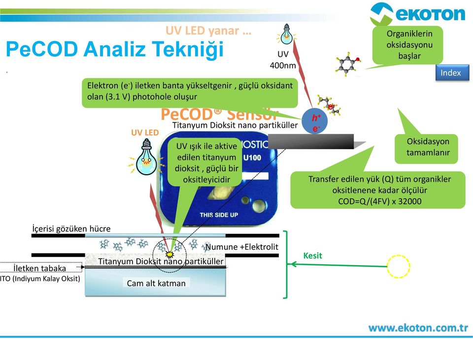 Titanyum Dioksit nano partiküller h + e - e - Organiklerin oksidasyonu başlar Index Oksidasyon tamamlanır Transfer edilen yük (Q) tüm