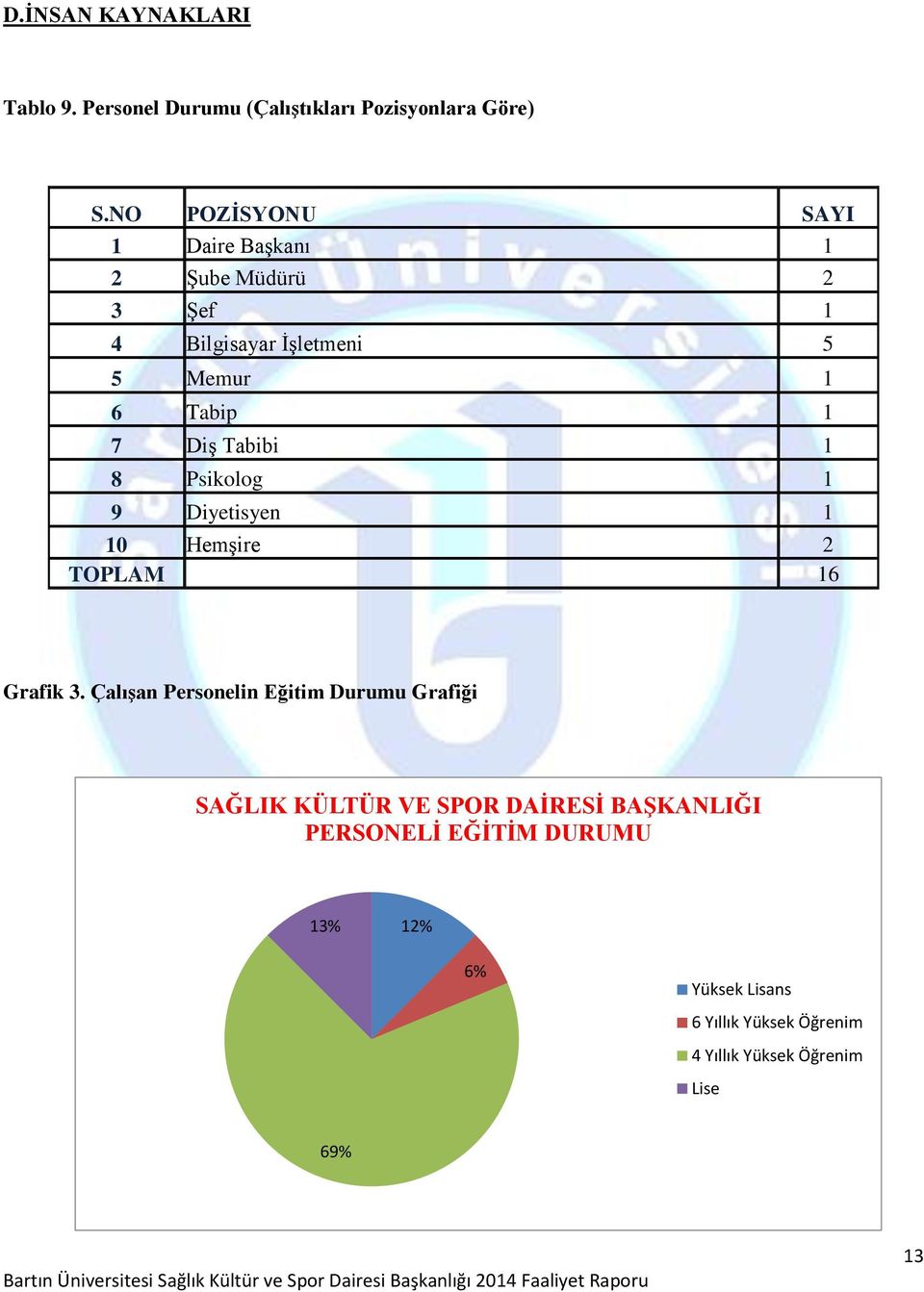 Tabibi 1 8 Psikolog 1 9 Diyetisyen 1 10 Hemşire 2 TOPLAM 16 Grafik 3.