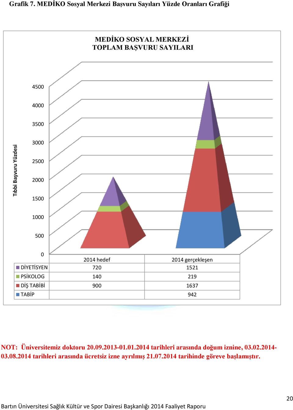 3500 3000 2500 2000 1500 1000 500 0 2014 hedef 2014 gerçekleşen DİYETİSYEN 720 1521 PSİKOLOG 140 219 DİŞ TABİBİ 900