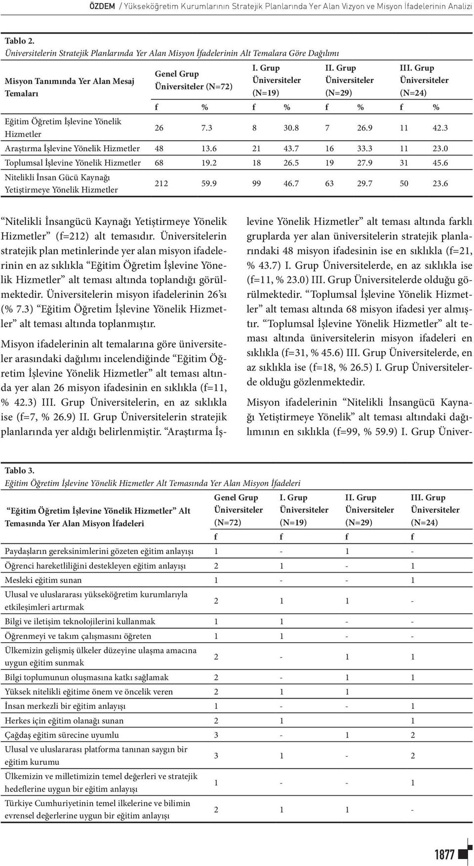 Grup (N=29) III. Grup (N=24) f % f % f % f % 26 7.3 8 30.8 7 26.9 11 42.3 Araştırma İşlevine Yönelik Hizmetler 48 13.6 21 43.7 16 33.3 11 23.0 Toplumsal İşlevine Yönelik Hizmetler 68 19.2 18 26.